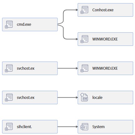 Fig. 19 – Activity Representation as an Event Chain