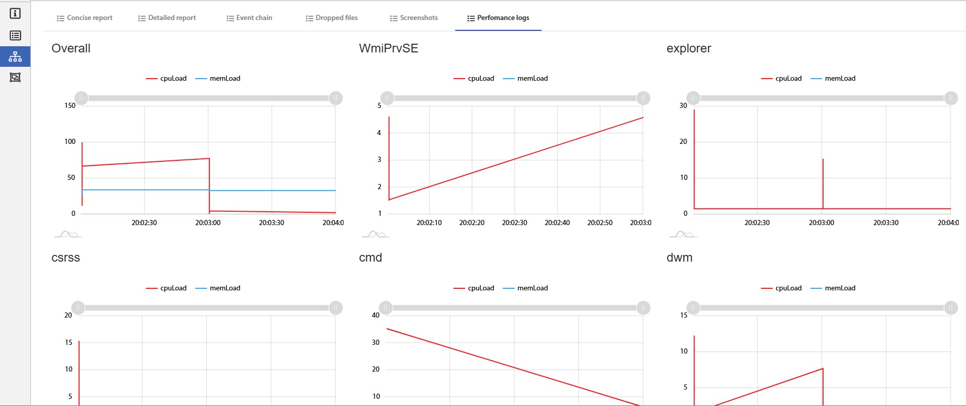 Fig. 21.3 – Performance Logs Page