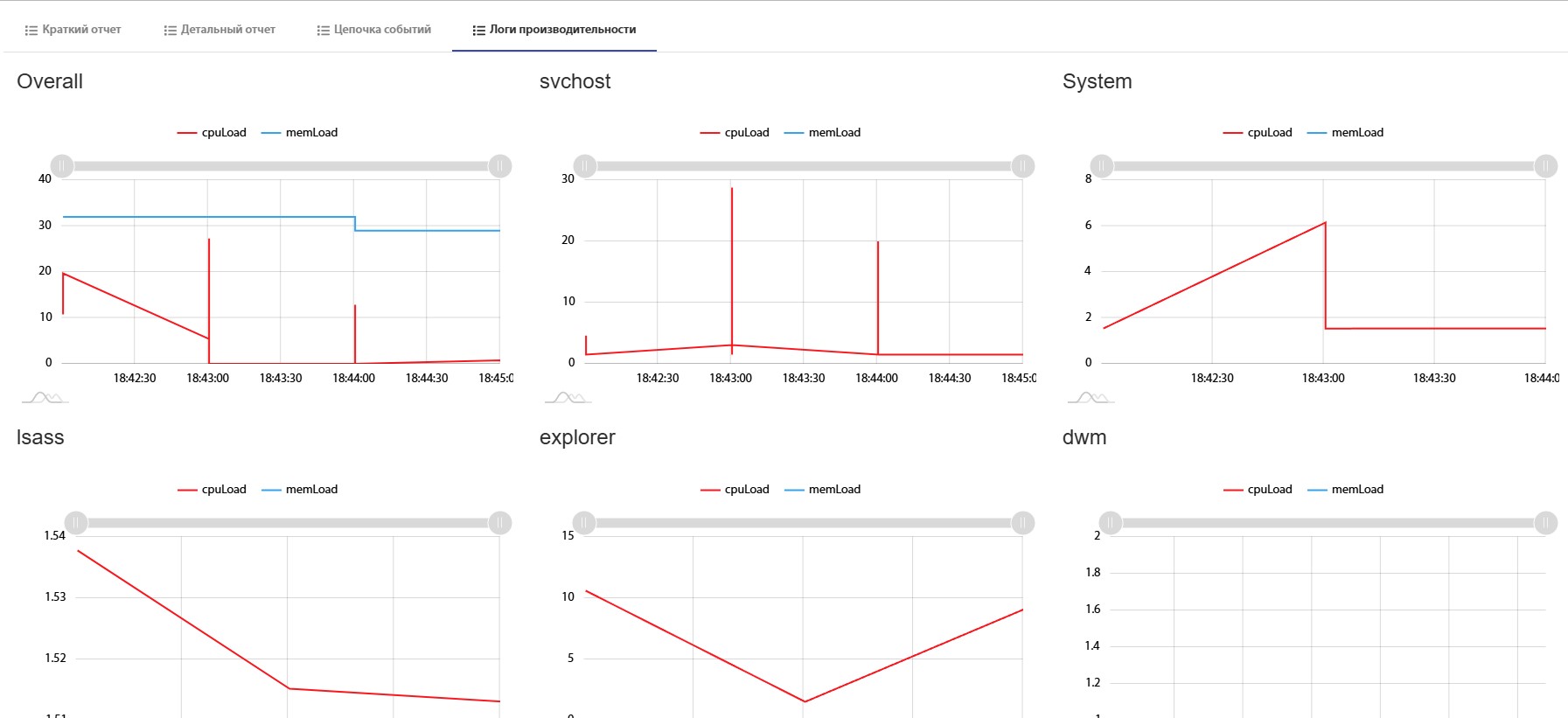 Рис. 21.3 - страница логов производительности